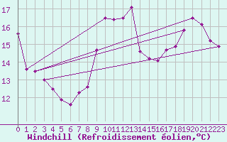 Courbe du refroidissement olien pour Trappes (78)