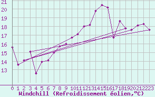 Courbe du refroidissement olien pour Nuerburg-Barweiler