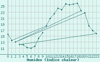 Courbe de l'humidex pour Saint Jean - Saint Nicolas (05)