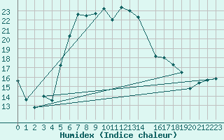 Courbe de l'humidex pour Silstrup