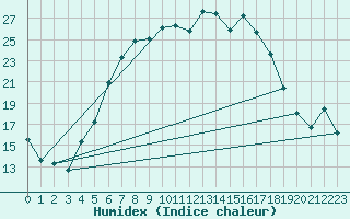 Courbe de l'humidex pour Eger