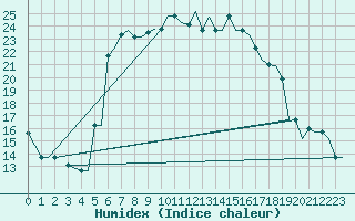 Courbe de l'humidex pour Andravida Airport