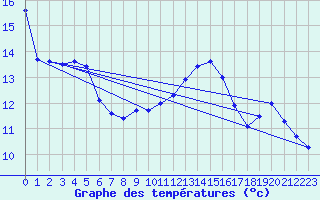 Courbe de tempratures pour Solenzara - Base arienne (2B)