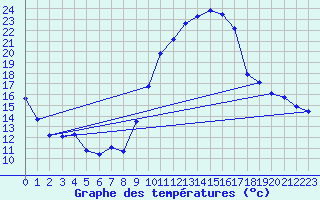 Courbe de tempratures pour Crest (26)