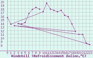 Courbe du refroidissement olien pour Weiden