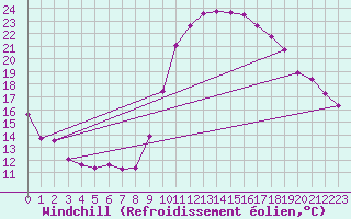 Courbe du refroidissement olien pour Montpellier (34)