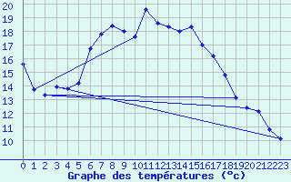 Courbe de tempratures pour Weiden