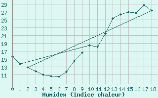 Courbe de l'humidex pour gletons (19)