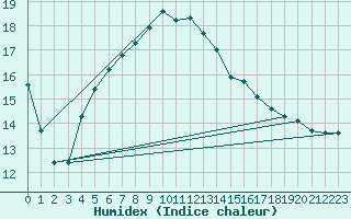 Courbe de l'humidex pour Elsenborn (Be)