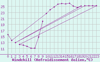 Courbe du refroidissement olien pour Recoubeau (26)