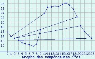 Courbe de tempratures pour Figari (2A)