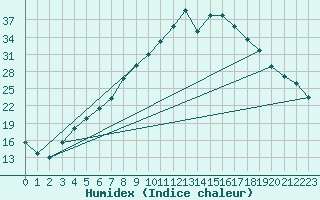 Courbe de l'humidex pour Figari (2A)