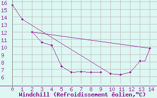 Courbe du refroidissement olien pour Big Trout Lake