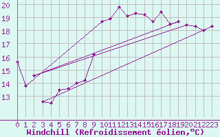 Courbe du refroidissement olien pour Leucate (11)