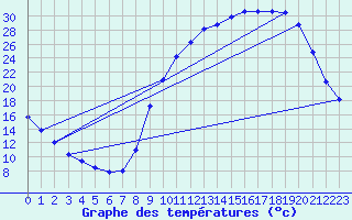 Courbe de tempratures pour Meymac (19)