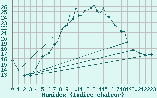 Courbe de l'humidex pour Shoream (UK)