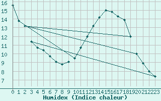 Courbe de l'humidex pour Lanvoc (29)