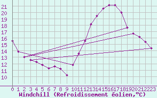 Courbe du refroidissement olien pour Bulson (08)