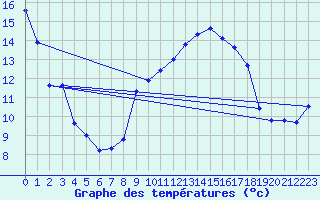 Courbe de tempratures pour Ohlsbach