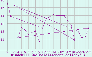 Courbe du refroidissement olien pour Ile Rousse (2B)