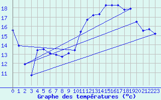 Courbe de tempratures pour Berson (33)