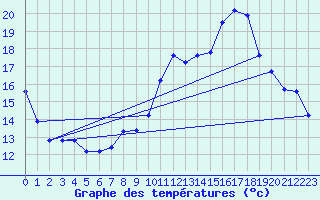 Courbe de tempratures pour Rochegude (26)