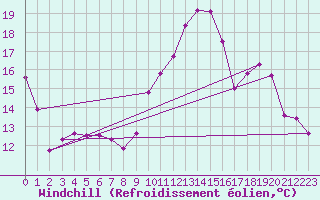 Courbe du refroidissement olien pour Mont-de-Marsan (40)