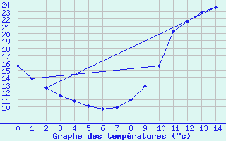 Courbe de tempratures pour Millau (12)