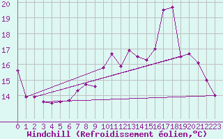 Courbe du refroidissement olien pour Charleroi (Be)