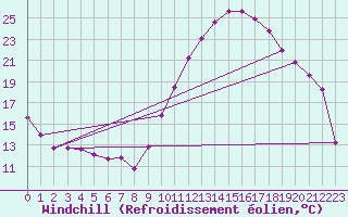 Courbe du refroidissement olien pour Metz-Nancy-Lorraine (57)