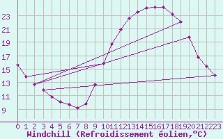 Courbe du refroidissement olien pour Bourg-en-Bresse (01)