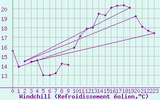 Courbe du refroidissement olien pour Poitiers (86)