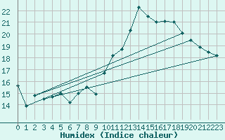 Courbe de l'humidex pour Nmes - Garons (30)