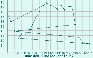 Courbe de l'humidex pour Lagunas de Somoza