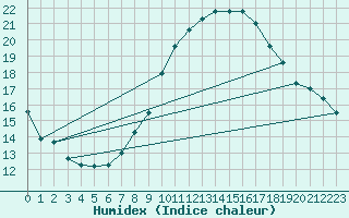 Courbe de l'humidex pour Tholey