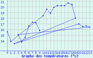 Courbe de tempratures pour Neu Ulrichstein