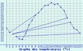 Courbe de tempratures pour Feuchtwangen-Heilbronn
