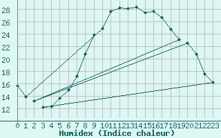 Courbe de l'humidex pour Zeltweg / Autom. Stat.