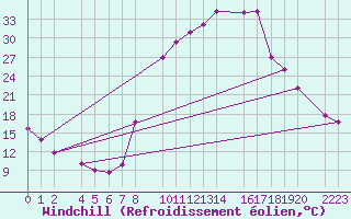 Courbe du refroidissement olien pour Bielsa