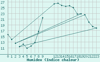 Courbe de l'humidex pour Caravaca Fuentes del Marqus