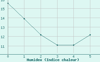 Courbe de l'humidex pour Duluth, Duluth International Airport