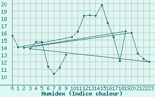 Courbe de l'humidex pour Herbault (41)