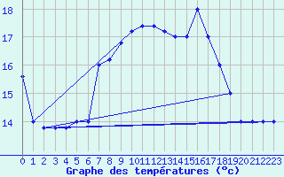 Courbe de tempratures pour Trapani / Birgi