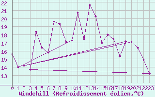 Courbe du refroidissement olien pour Faaroesund-Ar