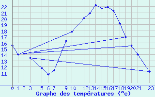 Courbe de tempratures pour Touggourt