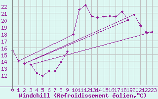 Courbe du refroidissement olien pour Rochefort Saint-Agnant (17)