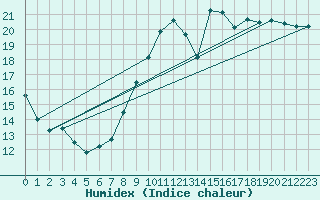 Courbe de l'humidex pour Villacoublay (78)