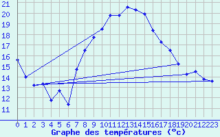 Courbe de tempratures pour Werl