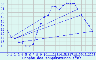 Courbe de tempratures pour Rodalbe (57)