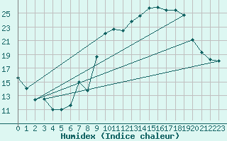 Courbe de l'humidex pour Laqueuille (63)